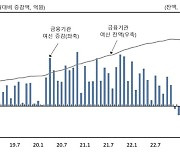 충북 금융기관 대출 감소