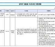 대통령이 지난해부터 공정수능 지시? 교육부 문서엔 '0건'