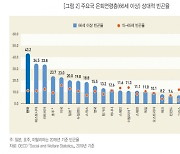 노인 10명 중 4명이 가난하다···OECD 국가 중 1위