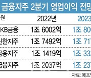 역대급 실적 예고에도 웃지못하는 금융지주