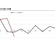 빙그레, 아이스크림 판매 최적의 날씨…목표가 7만원-SK