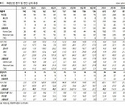 애경산업, 중국 등 아시아 수출 성장세 지속-한화