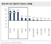 "7월 주식시장 밸류부담 완화…수출 및 이익 전망치 개선"