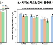 AI 딥러닝 기반 자폐스펙트럼장애 평가 모델 개발