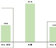 수출 벤처기업 40%, 1분기 실적 부진…“정책 지원 아쉬워”