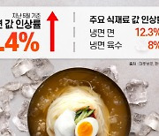 '냉면 면·육수' '삼계탕용 닭' 여름 먹거리 재료가격 껑충