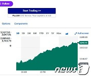 기술주 매수세 부활, 필라델피아반도체지수 3.60% 급등(상보)