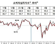 충북 소비자심리지수 낙관세인 '100' 눈앞