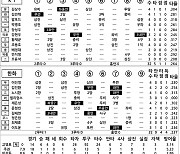 [2023 KBO리그 기록실] KT vs 한화 (6월 27일)