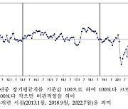 소비심리 4개월 연속 회복세…13개월 만에 낙관적 전망 우세