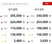 오늘 금값시세, 순금1돈(24K) 금시세 0.531%↓