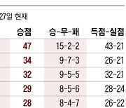 한 경기 지면 3계단 추락… 살얼음판 순위 경쟁