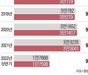 급성심장정지때 심폐소생술 받은 환자 , 생존율 2배 높았다