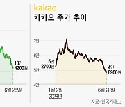 “바닥 찍었다”…삼전 팔고 ‘네카오’ 줍는 개미들