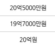 서울 신천동 잠실파크리오 84㎡ 20억5000만원에 거래