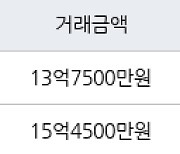 서울 신당동 신당남산타운(분양) 114㎡ 13억7500만원에 거래