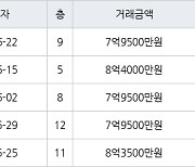 서울 성내동 성내삼성 59㎡ 8억4000만원에 거래