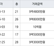 서울 신길동 신길센트럴아이파크 59㎡ 9억4800만원에 거래