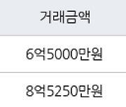 수원 조원동 수원한일타운아파트 164㎡ 6억5000만원에 거래