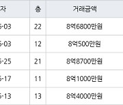 인천 송도동 송도글로벌파크베르디움 84㎡ 8억500만원에 거래