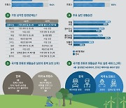 한국P&G “韓 소비자 친환경 생활 의지 높아…실천 정도는 글로벌 평균 이하”