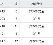 인천 만수동 만수 주공4단지 아파트 64㎡ 3억원에 거래