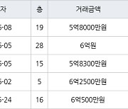 용인 동백동 용인동백두산위브더제니스 78㎡ 5억8300만원에 거래