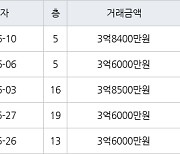 인천 동춘동 연수한양1차아파트 88㎡ 3억6000만원에 거래