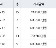 성남 금곡동 금곡청솔마을주공9단지 42㎡ 6억9500만원에 거래