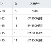 용인 죽전동 죽전건영캐스빌 84㎡ 6억원에 거래