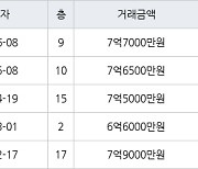 수원 영통동 (살구마을)동아서광성지진덕 134㎡ 7억7000만원에 거래