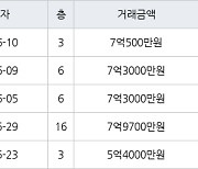 하남 신장동 하남대명강변타운 84㎡ 7억500만원에 거래