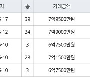 인천 송도동 송도 SK VIEW 아파트 84㎡ 6억7500만원에 거래