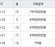 용인 신봉동 엘지자이1차 133㎡ 7억7000만원에 거래