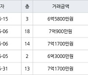 용인 풍덕천동 신정마을주공1단지아파트 59㎡ 6억5800만원에 거래