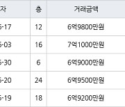 수원 망포동 힐스테이트 영통아파트 62㎡ 6억9800만원에 거래