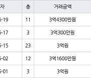 인천 만수동 포레시안 아파트 59㎡ 3억300만원에 거래