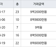 용인 상현동 광교자이 더 클래스 59㎡ 9억2000만원에 거래