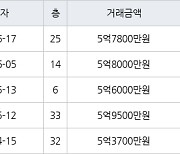 인천 송도동 송도에듀포레 푸르지오아파트 59㎡ 5억7800만원에 거래