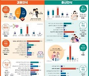 대전 2040세대 '자녀 교육비' 때문에 출산 망설여