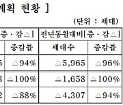 중견건설사, 7월 270여가구 공급…전달보다 4000여가구 급감