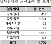 4세대 `나이스` 오류 4729건