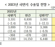 무협 "하반기 무역적자 12억달러… U자형 반등 기대"