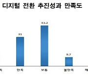 기업 3곳 중 1곳만 DX추진… `인력부족`이 걸림돌