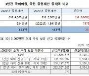 국회의원 주식재산 3년새 1.8억 ↑… 안철수 1240억·전봉민 443억 보유