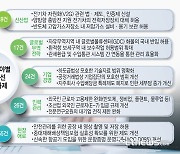 경총, 정부에 반도체·미래차 산업규제 171건 개선 요구