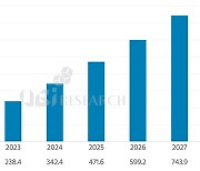 "접어야 제 맛" 폴더블폰 인기에 OLED 年 29% 성장