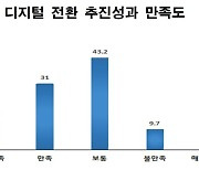 기업들 DX 만족도 높지만 국산 기술 활용은 36.8%뿐