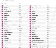 작년 모바일 앱 퍼블리셔 매출 톱50 공개...넷마블 9위 차지