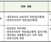 '개인정보 보호법 위반' 삼성전자, 과징금 8.7억원 제재